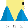 Troy tide chart for Wednesday, May 8, 2024