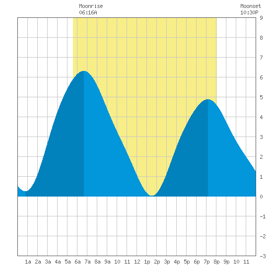 Troy tide chart for Thursday, May 9, 2024