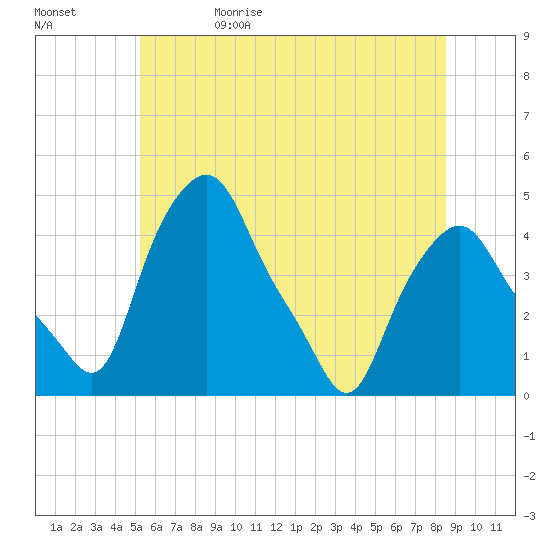 Troy tide chart for Monday, June 10, 2024