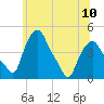 Troy tide chart for Monday, June 10, 2024