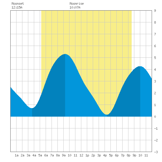 Troy tide chart for Tuesday, June 11, 2024