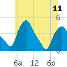 Troy tide chart for Tuesday, June 11, 2024