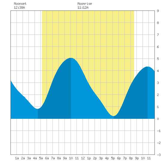 Troy tide chart for Wednesday, June 12, 2024