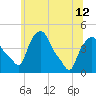 Troy tide chart for Wednesday, June 12, 2024