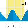 Troy tide chart for Thursday, June 13, 2024