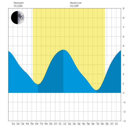 Troy tide chart for Friday, June 14, 2024