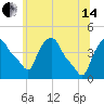 Troy tide chart for Friday, June 14, 2024