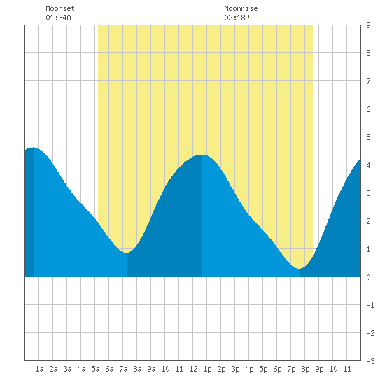 Troy tide chart for Saturday, June 15, 2024