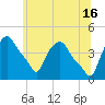 Troy tide chart for Sunday, June 16, 2024