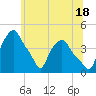 Troy tide chart for Tuesday, June 18, 2024