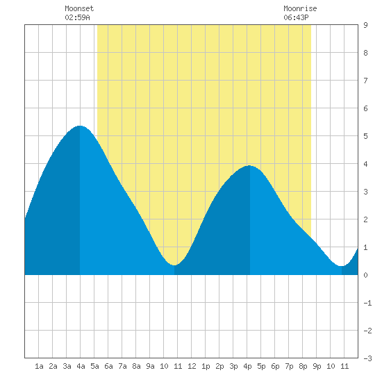 Troy tide chart for Wednesday, June 19, 2024