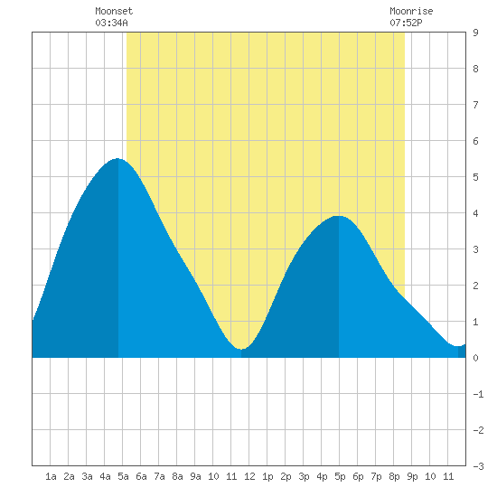 Troy tide chart for Thursday, June 20, 2024