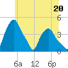 Troy tide chart for Thursday, June 20, 2024