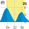 Troy tide chart for Friday, June 21, 2024