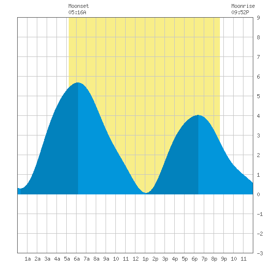 Troy tide chart for Saturday, June 22, 2024