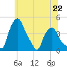 Troy tide chart for Saturday, June 22, 2024