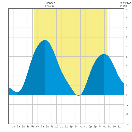 Troy tide chart for Monday, June 24, 2024