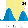 Troy tide chart for Monday, June 24, 2024