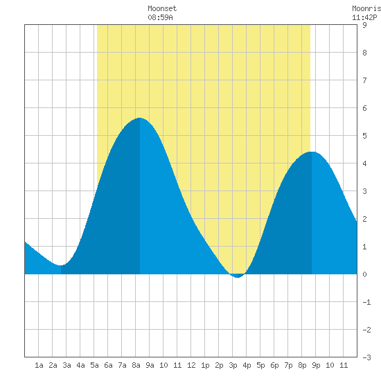 Troy tide chart for Tuesday, June 25, 2024