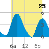 Troy tide chart for Tuesday, June 25, 2024