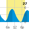 Troy tide chart for Thursday, June 27, 2024
