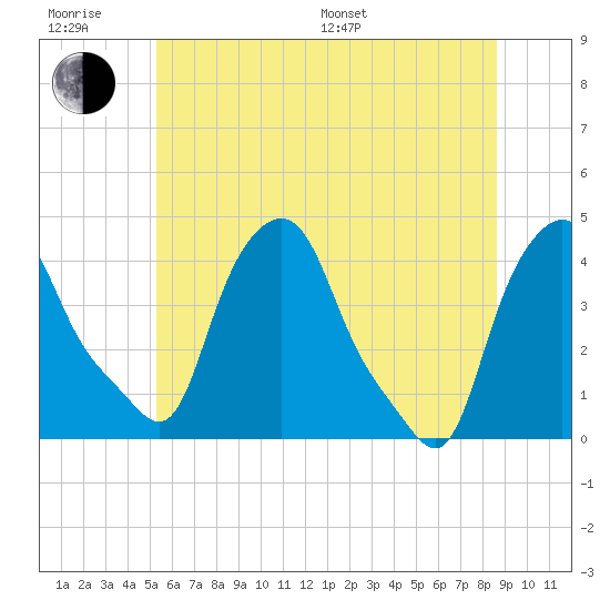 Troy tide chart for Friday, June 28, 2024