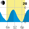 Troy tide chart for Friday, June 28, 2024