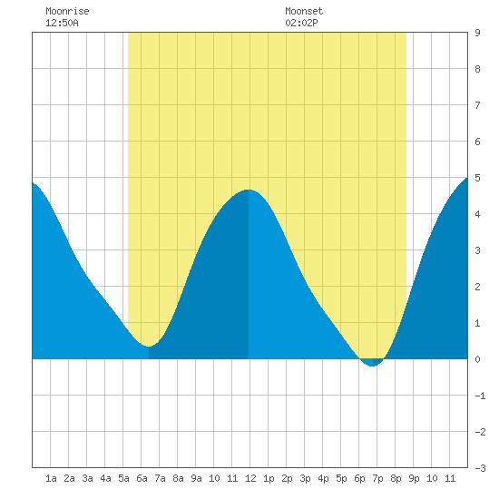 Troy tide chart for Saturday, June 29, 2024