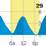 Troy tide chart for Saturday, June 29, 2024