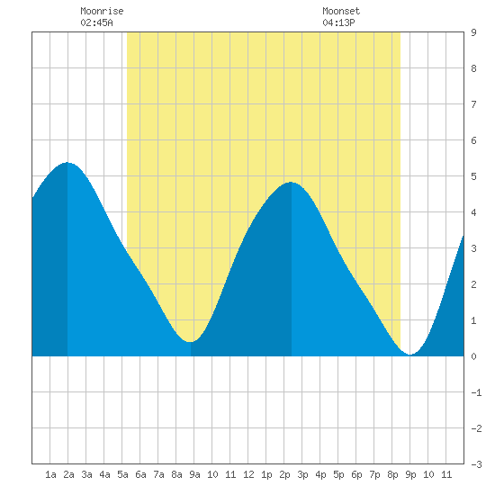 Troy tide chart for Sunday, June 2, 2024