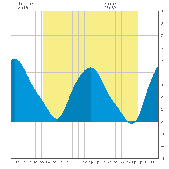 Troy tide chart for Sunday, June 30, 2024