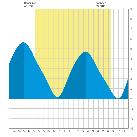 Troy tide chart for Monday, June 3, 2024