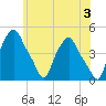 Troy tide chart for Monday, June 3, 2024