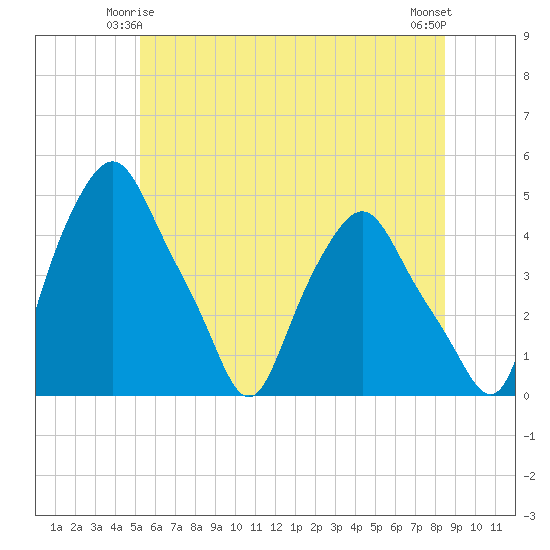 Troy tide chart for Tuesday, June 4, 2024