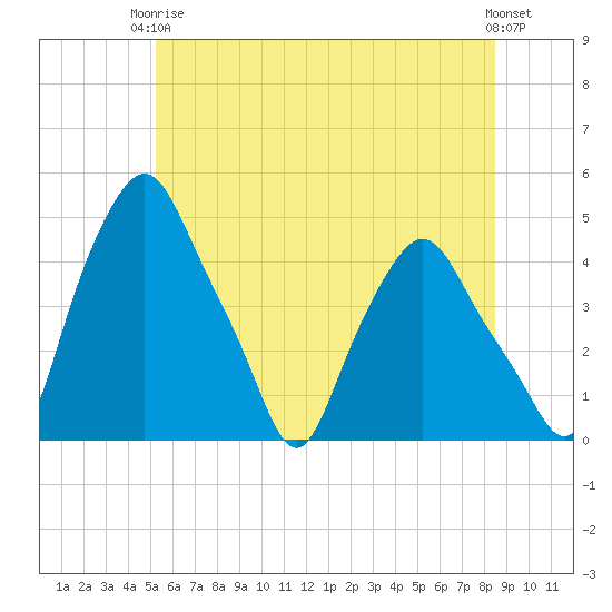 Troy tide chart for Wednesday, June 5, 2024