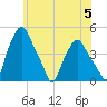 Troy tide chart for Wednesday, June 5, 2024