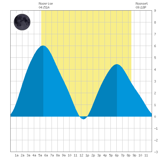 Troy tide chart for Thursday, June 6, 2024