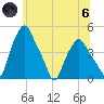 Troy tide chart for Thursday, June 6, 2024