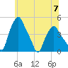 Troy tide chart for Friday, June 7, 2024