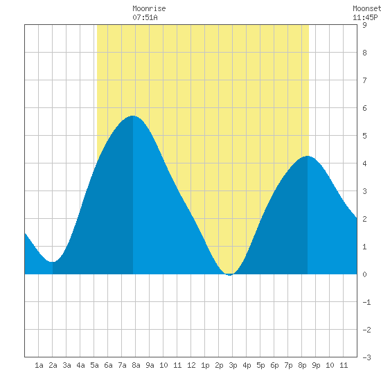 Troy tide chart for Sunday, June 9, 2024