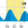 Troy tide chart for Wednesday, July 10, 2024