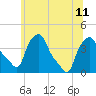 Troy tide chart for Thursday, July 11, 2024