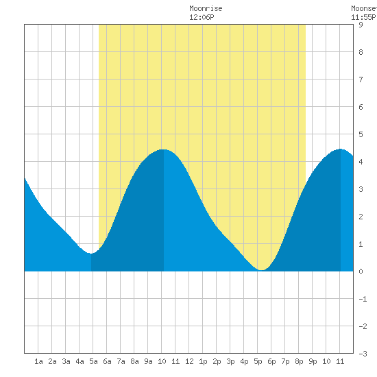 Troy tide chart for Friday, July 12, 2024