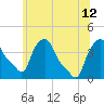Troy tide chart for Friday, July 12, 2024