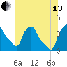 Troy tide chart for Saturday, July 13, 2024