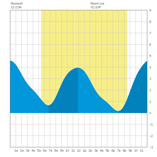 Troy tide chart for Sunday, July 14, 2024