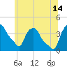 Troy tide chart for Sunday, July 14, 2024