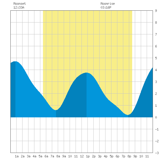 Troy tide chart for Monday, July 15, 2024