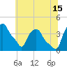 Troy tide chart for Monday, July 15, 2024