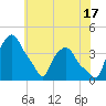 Troy tide chart for Wednesday, July 17, 2024